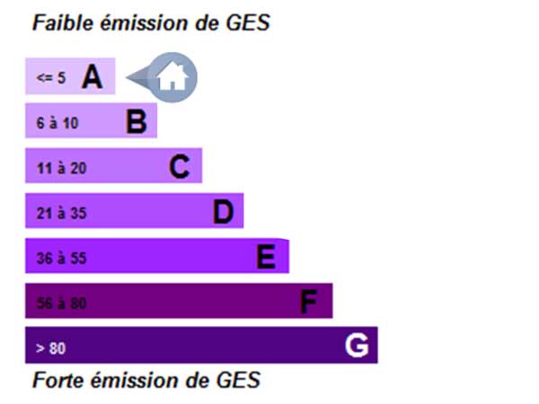 GES classé A